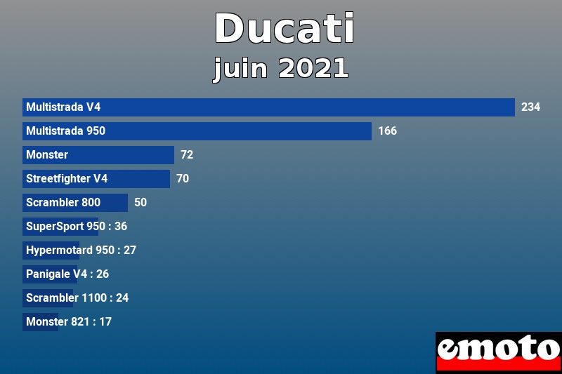 Les 10 Ducati les plus immatriculés en juin 2021 Les 10 Ducati les plus immatriculés en juin 2021