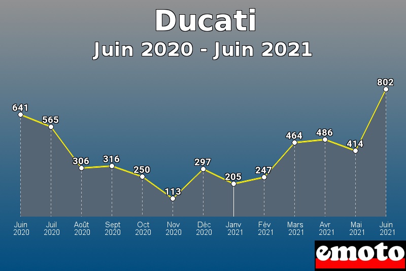 Volumes des immatriculations Ducati de juin 2020 à juin 2021