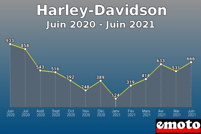 Volumes des immatriculations Harley-Davidson de juin 2020 à juin 2021
