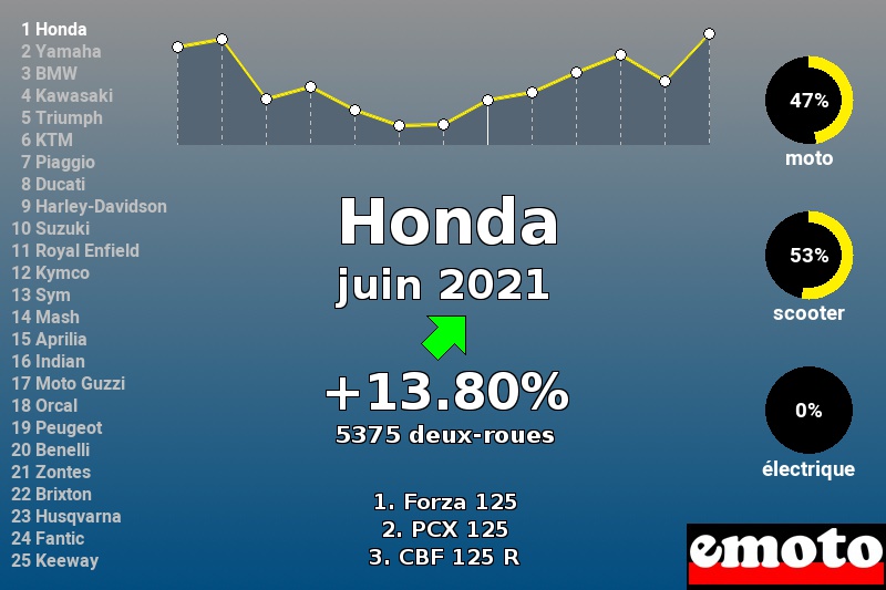 Immatriculations Honda en France en juin 2021 Immatriculations Honda en France en juin 2021