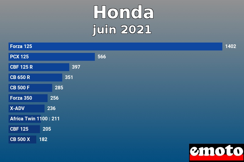 Les 10 Honda les plus immatriculés en juin 2021 Les 10 Honda les plus immatriculés en juin 2021