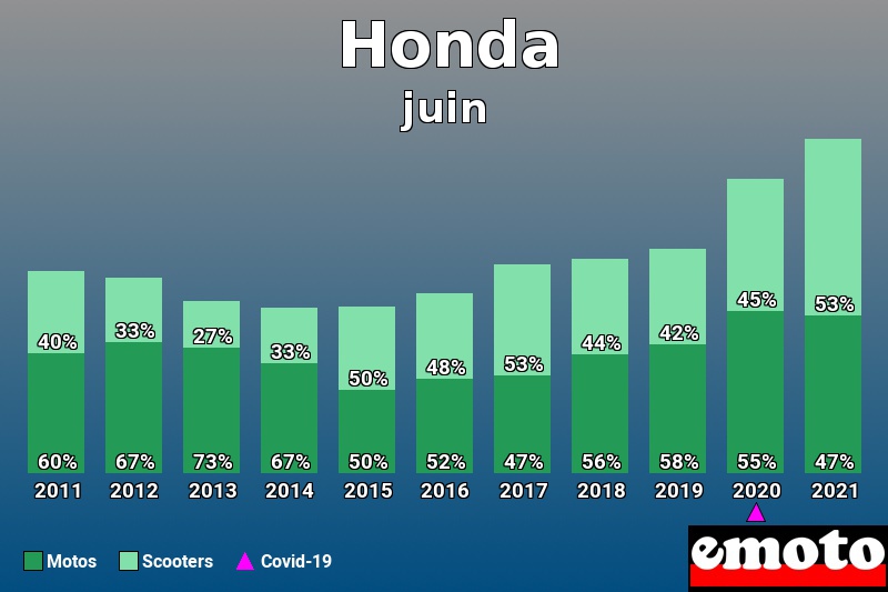 Répartition Motos Scooters Honda en juin 2021 Répartition Motos Scooters Honda en juin 2021