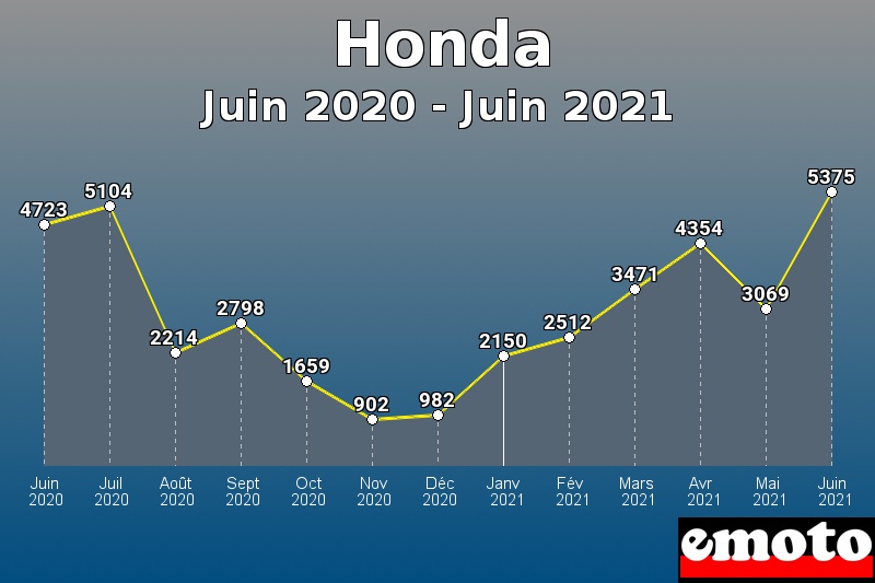 Volumes des immatriculations Honda de juin 2020 à juin 2021 Volumes des immatriculations Honda de juin 2020 à juin 2021