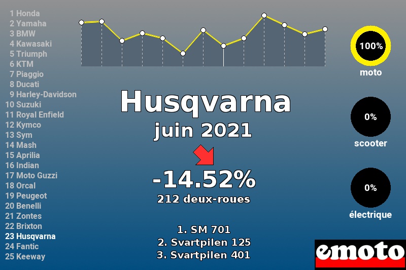 Immatriculations Husqvarna en France en juin 2021 Immatriculations Husqvarna en France en juin 2021