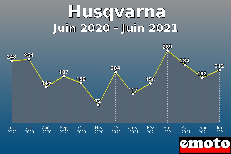 Volumes des immatriculations Husqvarna de juin 2020 à juin 2021