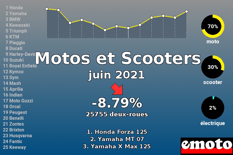 Immatriculations Motos et Scooters en France en juin 2021 Immatriculations Motos et Scooters en France en juin 2021