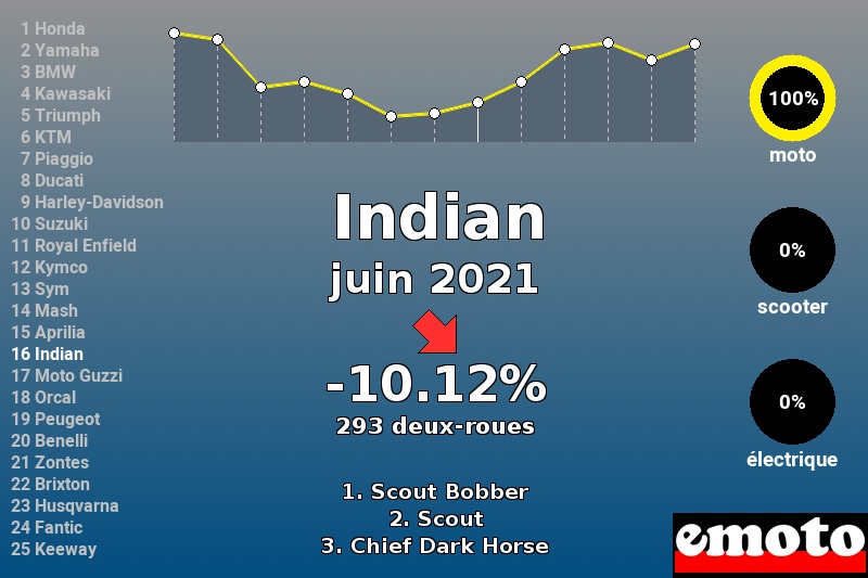 Immatriculations Indian en France en juin 2021 Immatriculations Indian en France en juin 2021