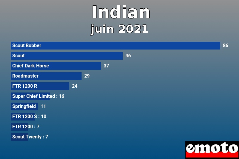 Les 10 Indian les plus immatriculés en juin 2021 Les 10 Indian les plus immatriculés en juin 2021