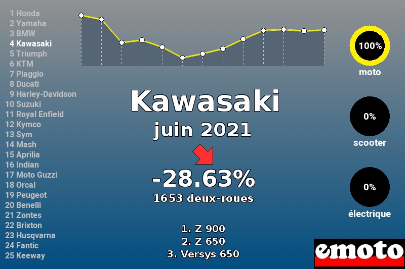 Immatriculations Kawasaki en France en juin 2021 Immatriculations Kawasaki en France en juin 2021