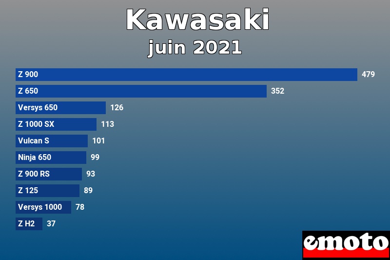 Les 10 Kawasaki les plus immatriculés en juin 2021 Les 10 Kawasaki les plus immatriculés en juin 2021