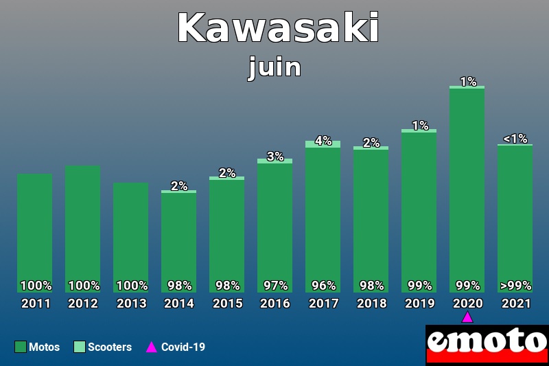 Répartition Motos Scooters Kawasaki en juin 2021 Répartition Motos Scooters Kawasaki en juin 2021