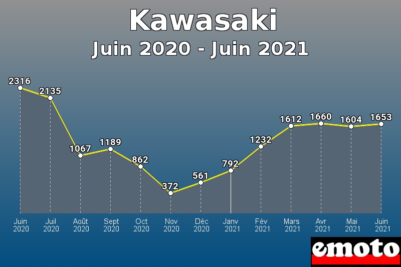 Volumes des immatriculations Kawasaki de juin 2020 à juin 2021
