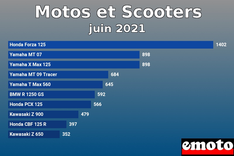 Les 10 Motos et Scooters les plus immatriculés en juin 2021 Les 10 Motos et Scooters les plus immatriculés en juin 2021