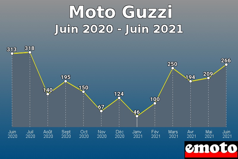 Volumes des immatriculations Moto Guzzi de juin 2020 à juin 2021 Volumes des immatriculations Moto Guzzi de juin 2020 à juin 2021