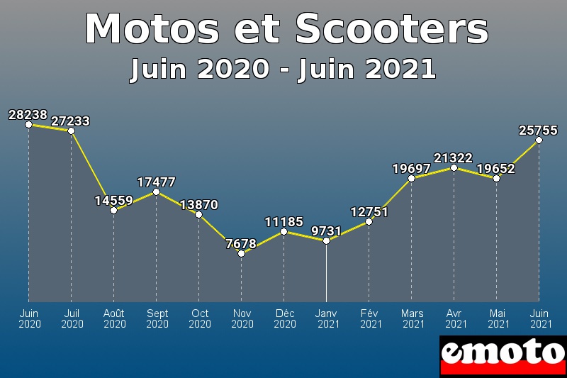 Motos et Scooters les plus immatriculés de Juin 2020 à Juin 2021 Motos et Scooters les plus immatriculés de Juin 2020 à Juin 2021