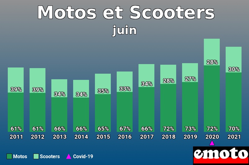 Répartition Motos Scooters Motos et Scooters en juin 2021 Répartition Motos Scooters Motos et Scooters en juin 2021