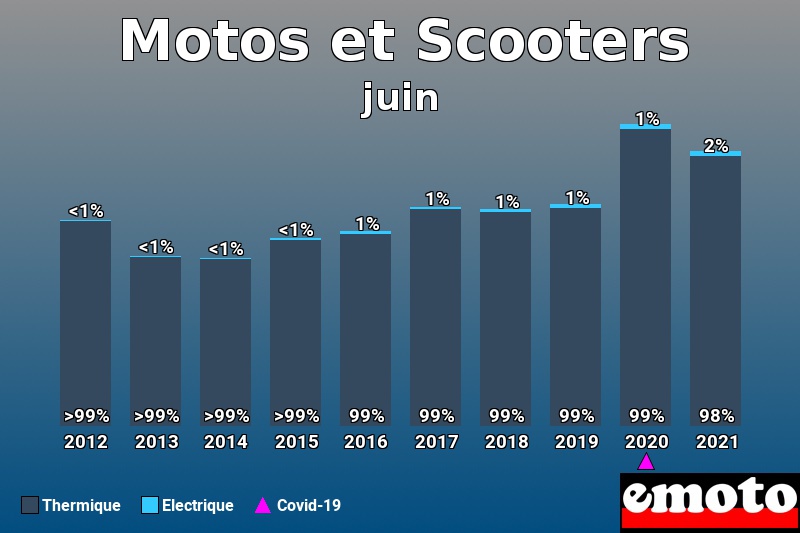 Répartition Thermique Electrique Motos et Scooters en juin 2021 Répartition Thermique Electrique Motos et Scooters en juin 2021
