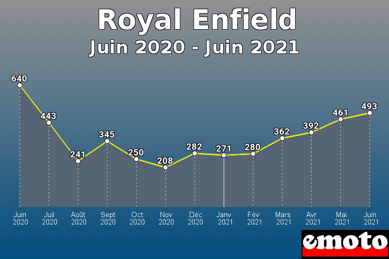 Volumes des immatriculations Royal Enfield de juin 2020 à juin 2021
