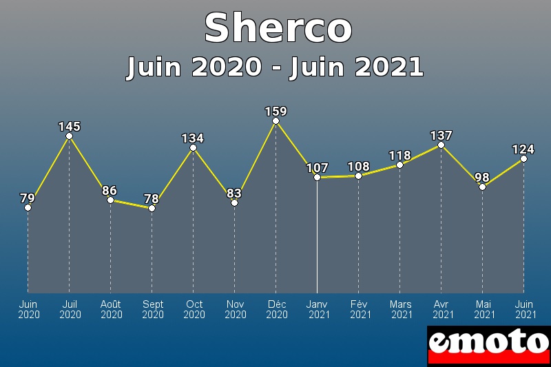 Volumes des immatriculations Sherco de juin 2020 à juin 2021
