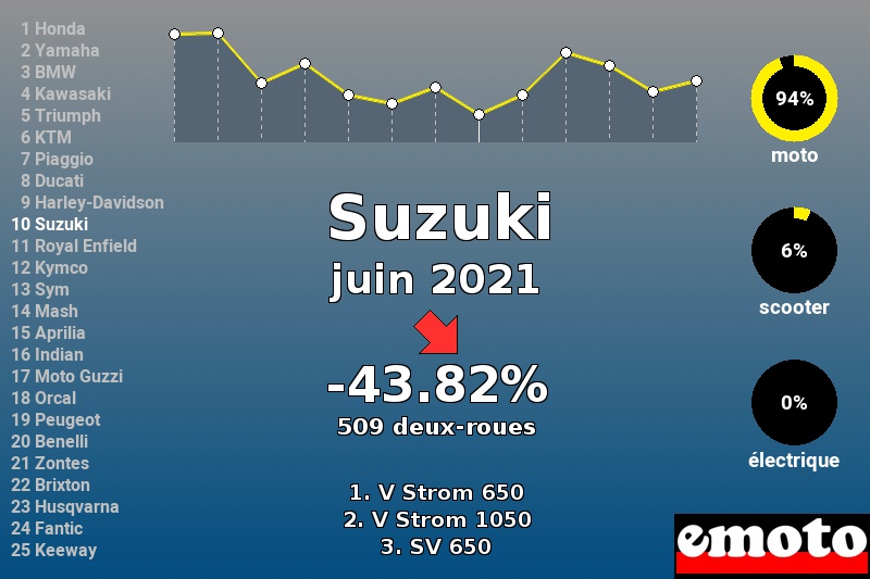 Immatriculations Suzuki en France en juin 2021 Immatriculations Suzuki en France en juin 2021