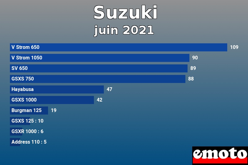 Les 10 Suzuki les plus immatriculés en juin 2021 Les 10 Suzuki les plus immatriculés en juin 2021