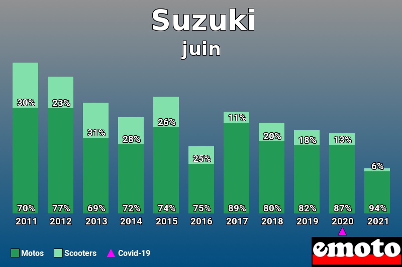 Répartition Motos Scooters Suzuki en juin 2021 Répartition Motos Scooters Suzuki en juin 2021