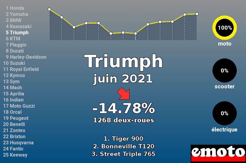 Immatriculations Triumph en France en juin 2021 Immatriculations Triumph en France en juin 2021