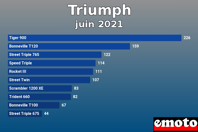 Les 10 Triumph les plus immatriculés en juin 2021 Les 10 Triumph les plus immatriculés en juin 2021