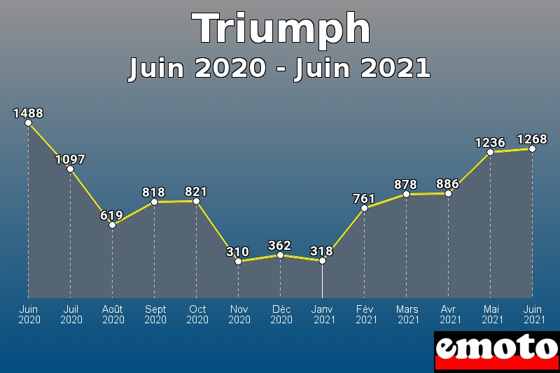 Triumph les plus immatriculés de Juin 2020 à Juin 2021 Triumph les plus immatriculés de Juin 2020 à Juin 2021