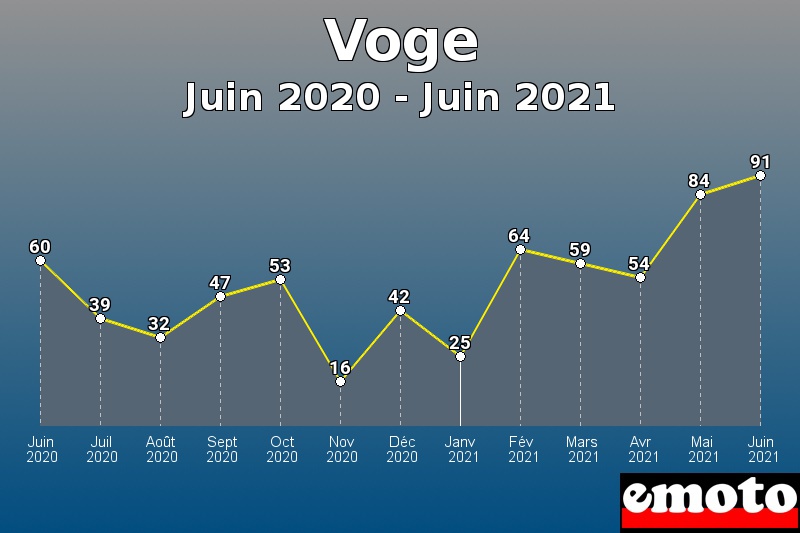 Volumes des immatriculations Voge de juin 2020 à juin 2021