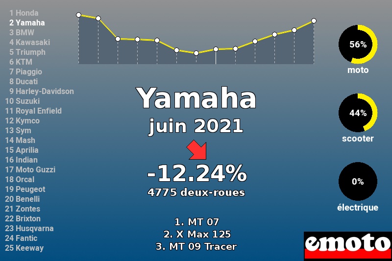 Immatriculations Yamaha en France en juin 2021 Immatriculations Yamaha en France en juin 2021