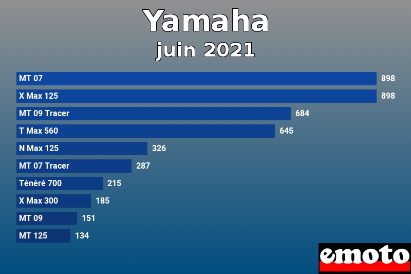 Les 10 Yamaha les plus immatriculés en juin 2021 Les 10 Yamaha les plus immatriculés en juin 2021