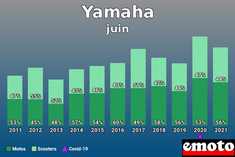 Répartition Motos Scooters Yamaha en juin 2021 Répartition Motos Scooters Yamaha en juin 2021