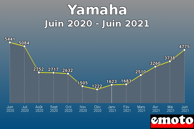 Volumes des immatriculations Yamaha de juin 2020 à juin 2021
