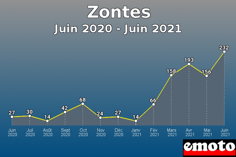 Volumes des immatriculations Zontes de juin 2020 à juin 2021 Volumes des immatriculations Zontes de juin 2020 à juin 2021