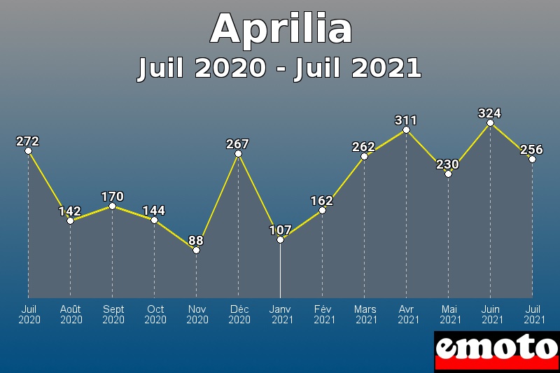 Volumes des immatriculations Aprilia de juil 2020 à juil 2021 Volumes des immatriculations Aprilia de juil 2020 à juil 2021