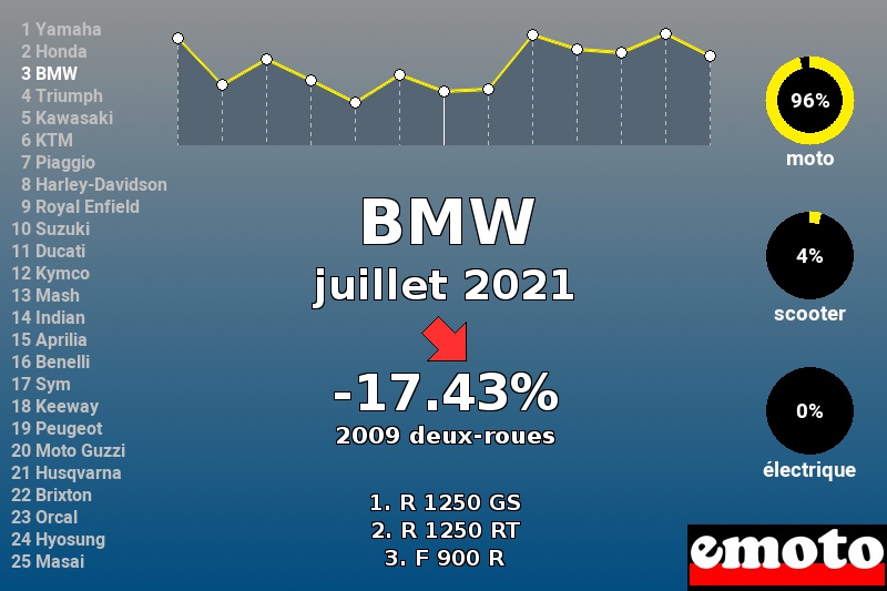 Immatriculations BMW en France en juillet 2021 Immatriculations BMW en France en juillet 2021