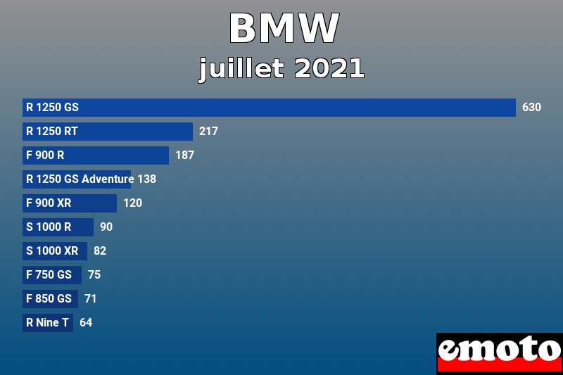 Les 10 BMW les plus immatriculés en juillet 2021 Les 10 BMW les plus immatriculés en juillet 2021