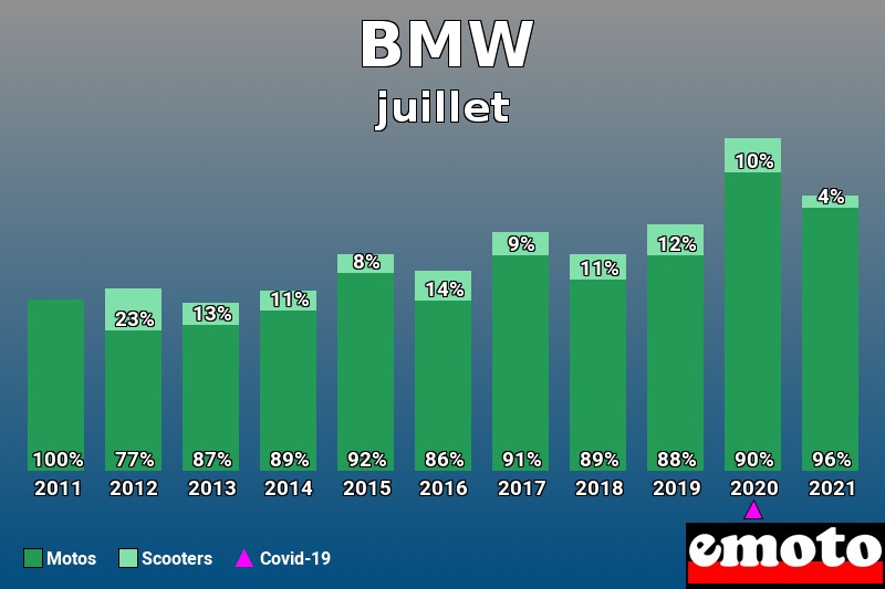 Répartition Motos Scooters BMW en juillet 2021 Répartition Motos Scooters BMW en juillet 2021