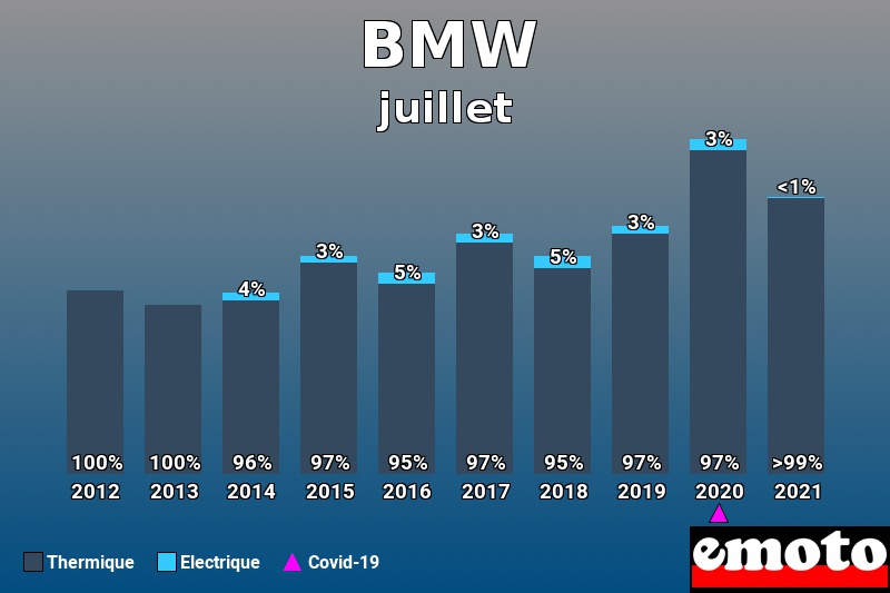 Répartition Thermique Electrique BMW en juillet 2021 Répartition Thermique Electrique BMW en juillet 2021