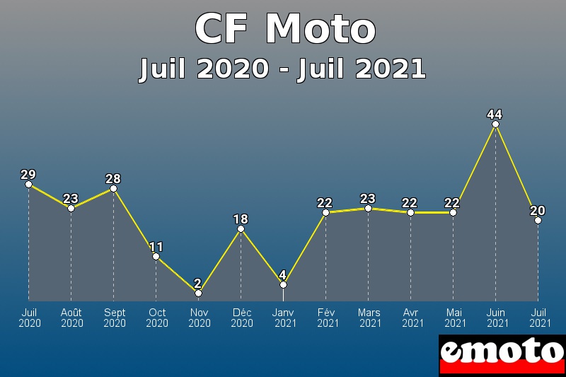 Volumes des immatriculations CF Moto de juil 2020 à juil 2021