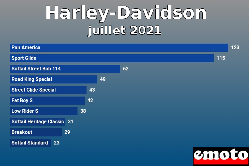 Les 10 Harley-Davidson les plus immatriculés en juillet 2021