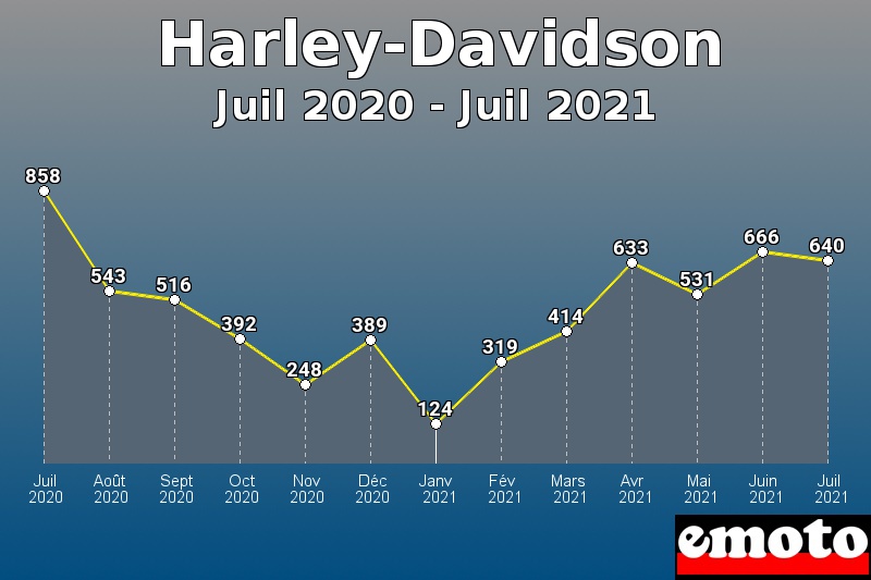 Volumes des immatriculations Harley-Davidson de juil 2020 à juil 2021 Volumes des immatriculations Harley-Davidson de juil 2020 à juil 2021