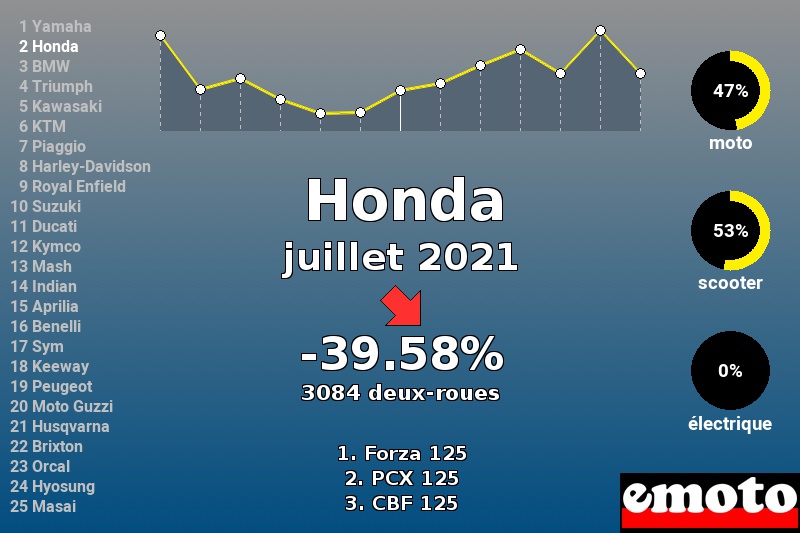 Immatriculations Honda en France en juillet 2021 Immatriculations Honda en France en juillet 2021