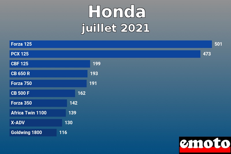 Les 10 Honda les plus immatriculés en juillet 2021 Les 10 Honda les plus immatriculés en juillet 2021