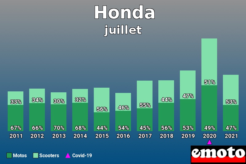 Répartition Motos Scooters Honda en juillet 2021 Répartition Motos Scooters Honda en juillet 2021