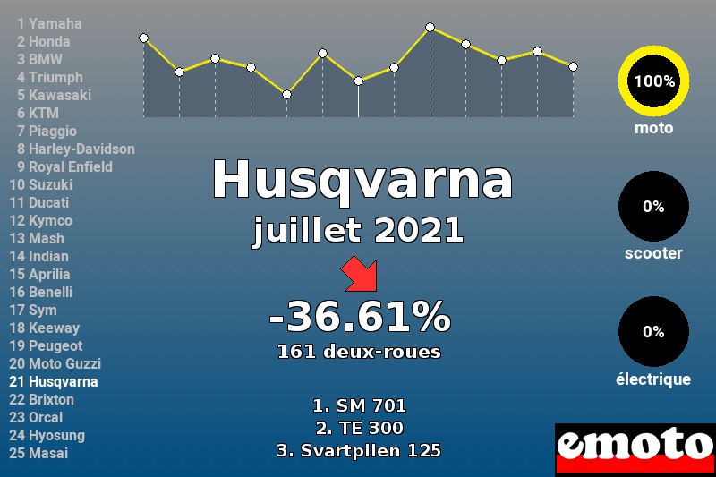 Immatriculations Husqvarna en France en juillet 2021 Immatriculations Husqvarna en France en juillet 2021