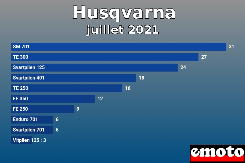 Les 10 Husqvarna les plus immatriculés en juillet 2021 Les 10 Husqvarna les plus immatriculés en juillet 2021