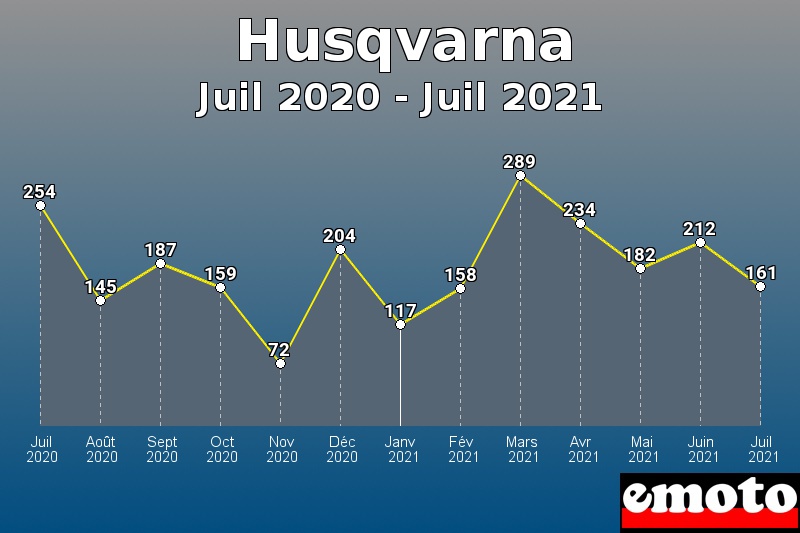 Volumes des immatriculations Husqvarna de juil 2020 à juil 2021 Volumes des immatriculations Husqvarna de juil 2020 à juil 2021