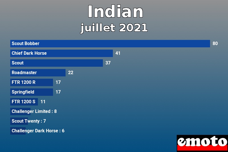Les 10 Indian les plus immatriculés en juillet 2021 Les 10 Indian les plus immatriculés en juillet 2021